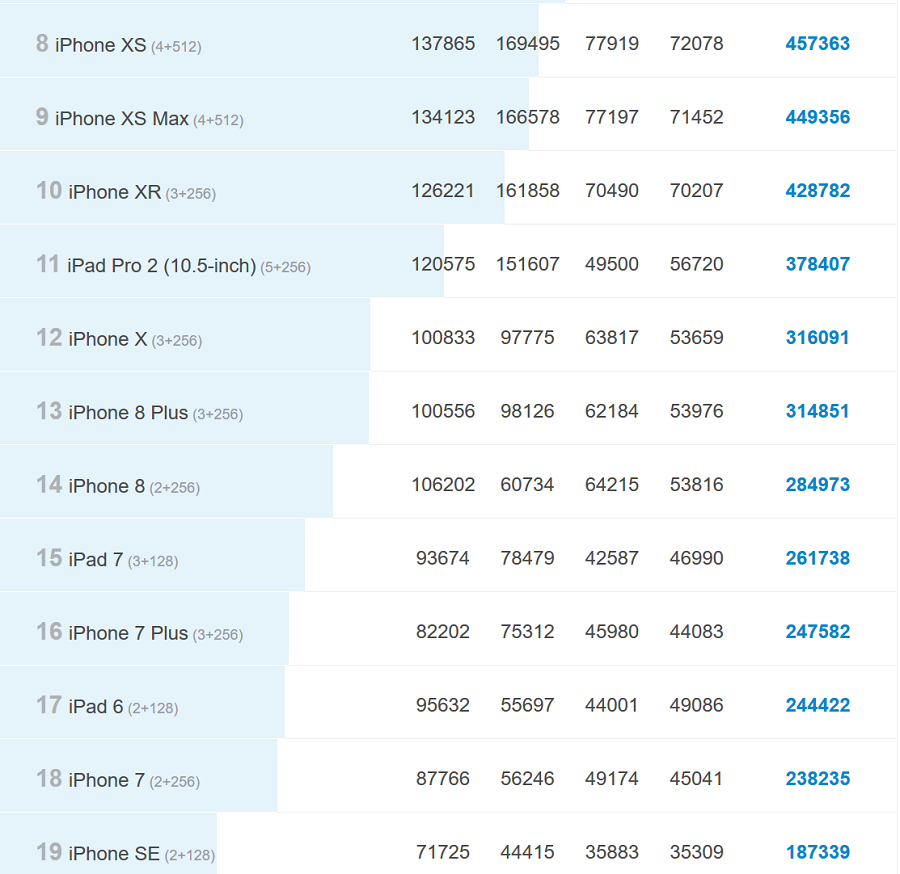 iPhone 7 Antutu результаты теста antutu benchmark в баллах айфон 7 антуту